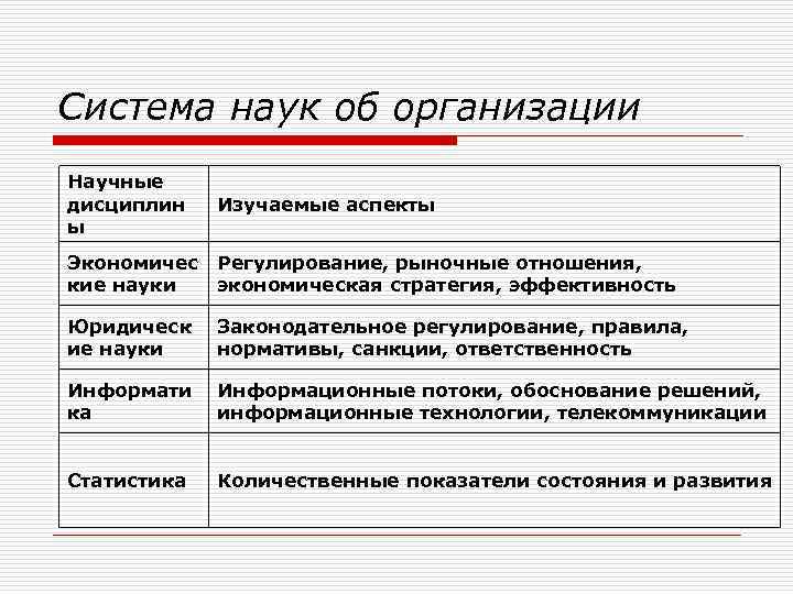 Система наук об организации Научные дисциплин ы Изучаемые аспекты Экономичес кие науки Регулирование, рыночные