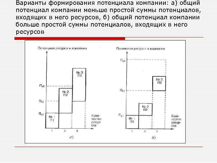 Варианты формирования потенциала компании: а) общий потенциал компании меньше простой суммы потенциалов, входящих в