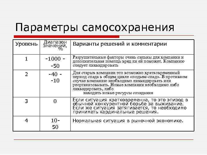 Параметры самосохранения Уровень Диапазон значений, Варианты решений и комментарии % 1 -1000 -50 Разрушительные