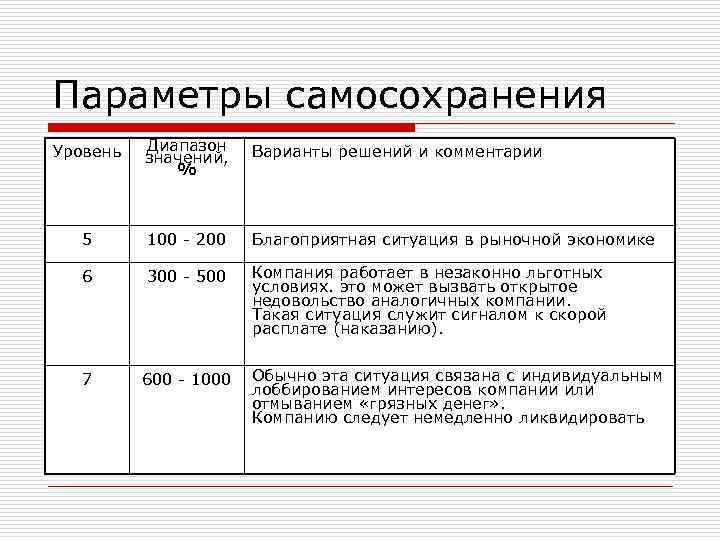 Параметры самосохранения Уровень Диапазон значений, % Варианты решений и комментарии 5 100 - 200