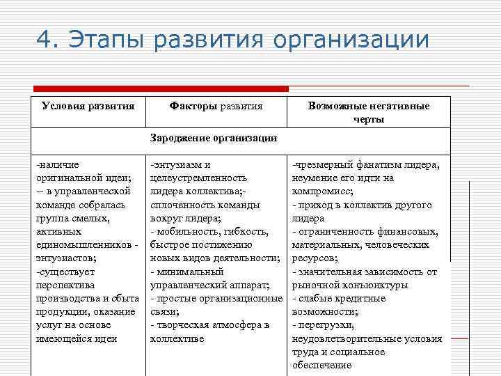 4. Этапы развития организации Условия развития Факторы развития Возможные негативные черты Зароджение организации -наличие