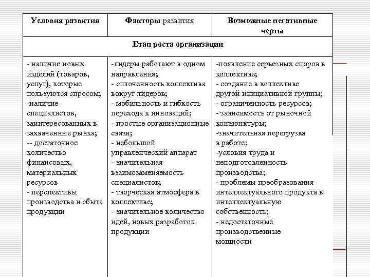 Условия развития Факторы развития Возможные негативные черты Етап роста организации - наличие новых изделий