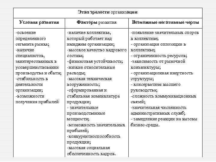 Этап зрелости организации Условия развития Факторы развития Возможные негативные черты -освоение определенного сегмента рынка;