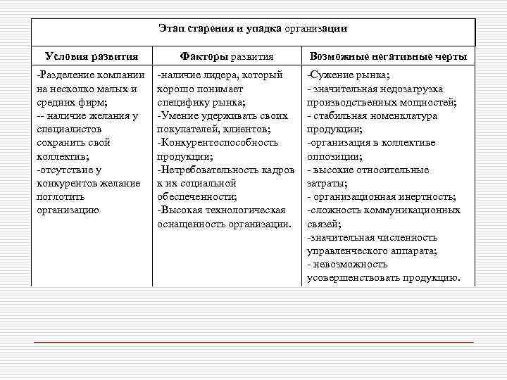 Этап старения и упадка организации Условия развития Факторы развития -Разделение компании на несколко малых