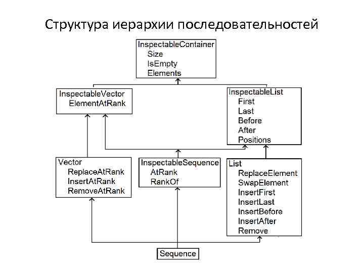 Структура иерархии последовательностей 