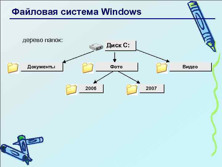 Файловая система Windows дерево папок: Диск C: Фото Документы 2006 Видео 2007 