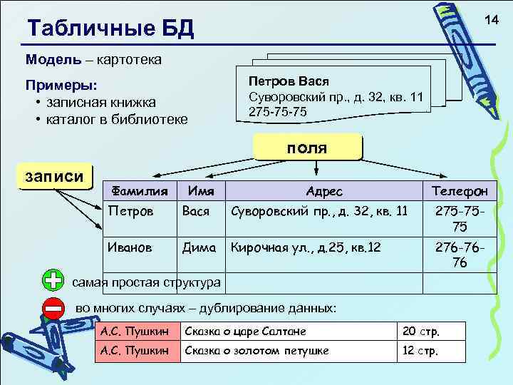 14 Табличные БД Модель – картотека Примеры: • записная книжка • каталог в библиотеке