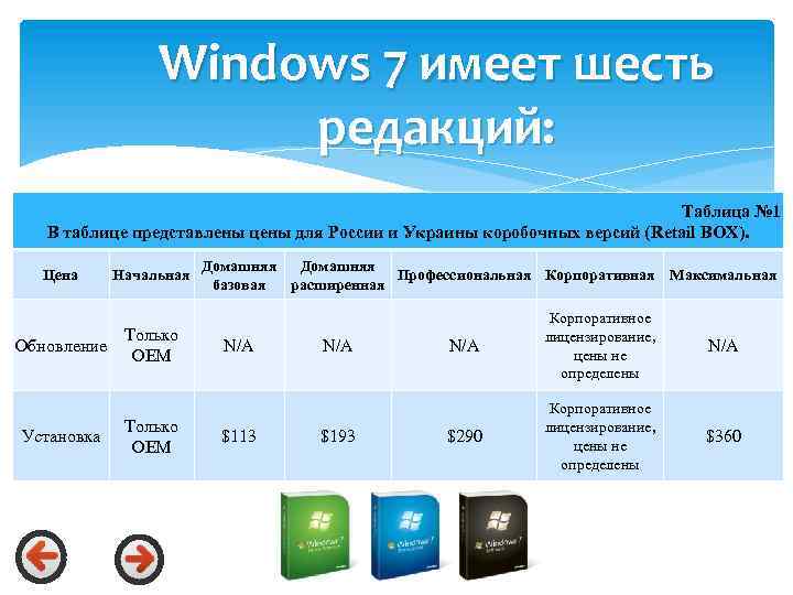 Windows 7 имеет шесть редакций: Таблица № 1 В таблице представлены цены для России