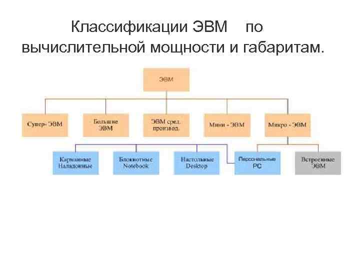 Классификации ЭВМ по вычислительной мощности и габаритам. 