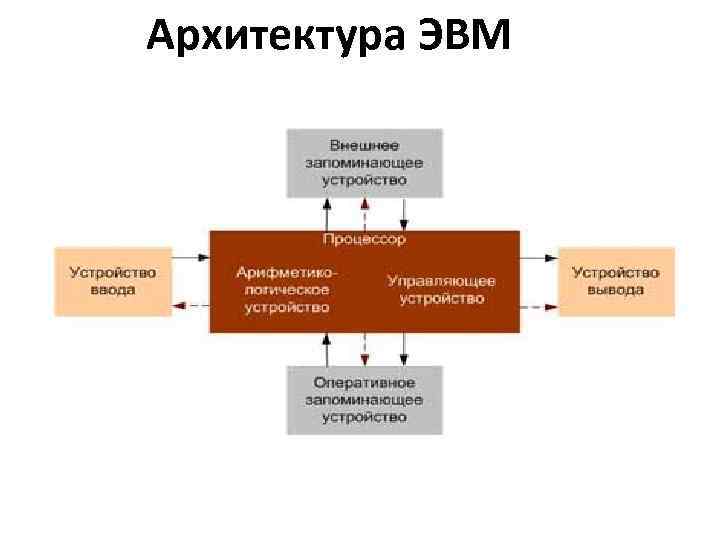 Архитектура эвм презентация