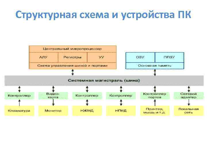 Структурная схема и устройства пк презентация