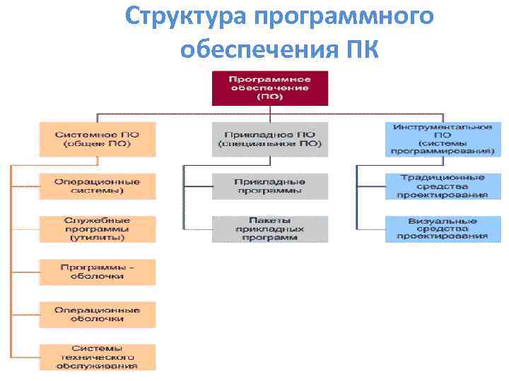 Структура программного обеспечения ПК 