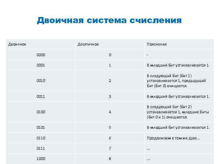 Двоичная система счисления Двоичное Десятичное Пояснения 0000 0 - 0001 1 В младший бит