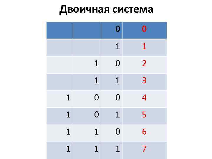 Двоичная система 0 0 1 1 1 0 2 1 1 3 1 0