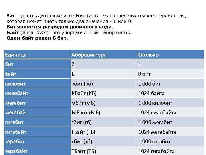 Бит – цифра в двоичном числе, Бит (англ. bit) определяется как переменная, которая может