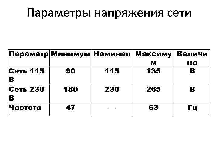 Параметры напряжения сети Параметр Минимум Номинал Максиму Величи м на Сеть 115 90 115