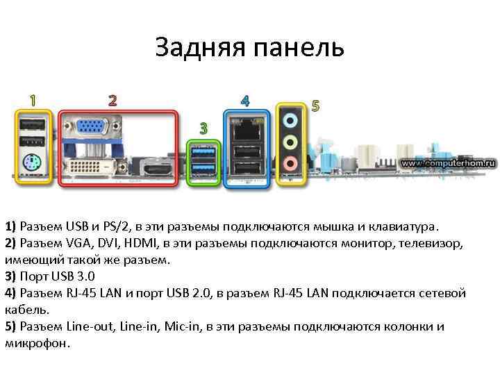 Задняя панель 1) Разъем USB и PS/2, в эти разъемы подключаются мышка и клавиатура.