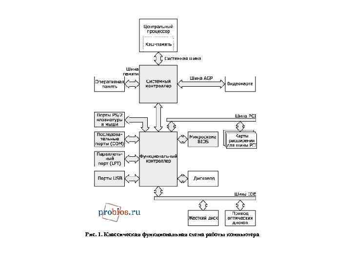 Рис. 1. Классическая функциональная схема работы компьютера 
