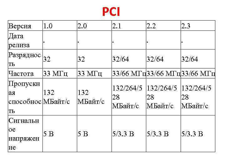 PCI Версия 1. 0 Дата. релиза Разряднос 32 ть Частота 33 МГц Пропускн ая