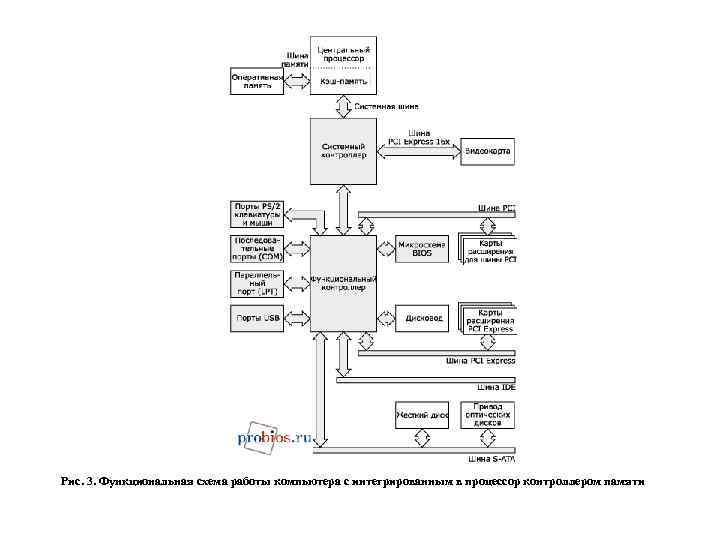 Рис. 3. Функциональная схема работы компьютера с интегрированным в процессор контроллером памяти 