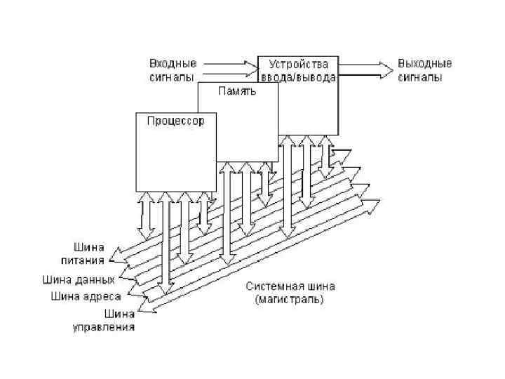 Структура икропроцессорной м системы 