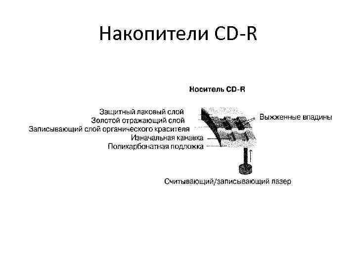 Накопители CD-R 