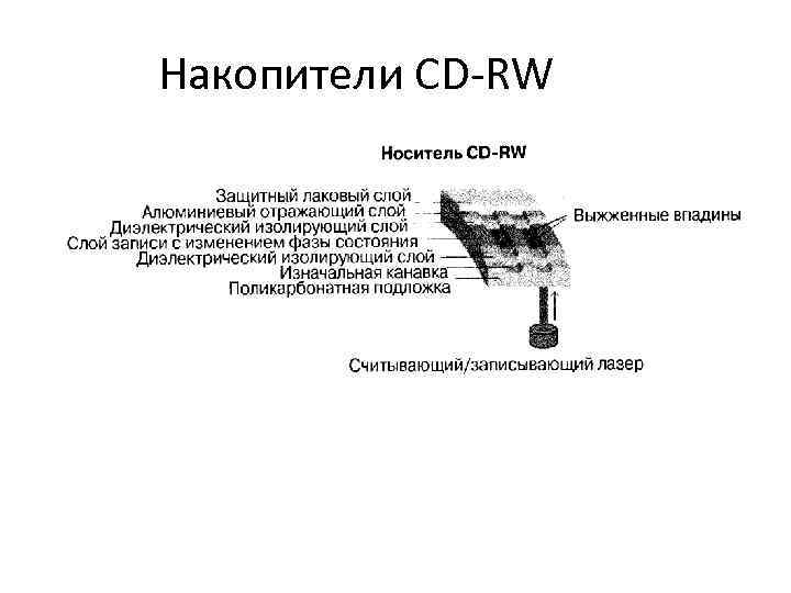 Накопители CD-RW 