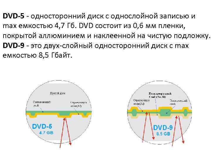 DVD-5 - односторонний диск с однослойной записью и max емкостью 4, 7 Гб. DVD