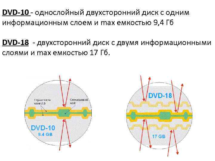 DVD-10 - однослойный двухсторонний диск с одним информационным слоем и max емкостью 9, 4