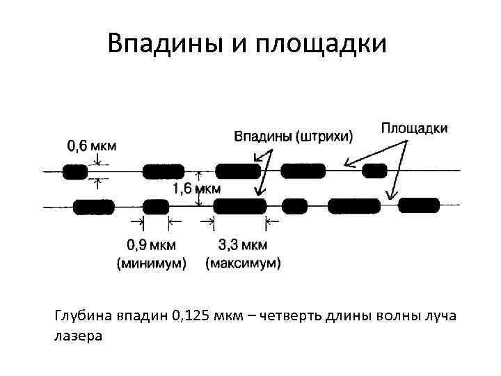 Впадины и площадки Глубина впадин 0, 125 мкм – четверть длины волны луча лазера