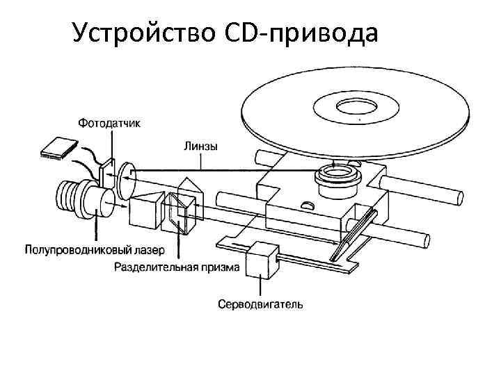 Устройство сд. Оптико-механического блока привода CD-ROM. Схема оптико-механического блока привода CD-ROM. Конструкция оптико-механического блока привода CD-ROM. Схема оптико-механического блока привода.