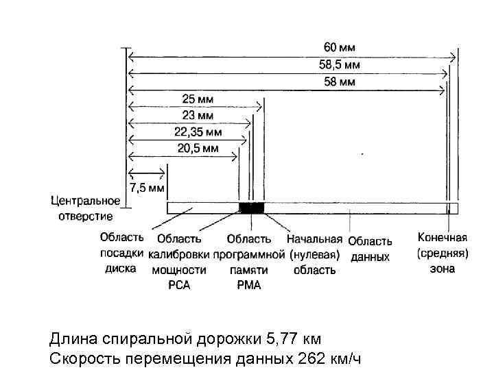 Длина спиральной дорожки 5, 77 км Скорость перемещения данных 262 км/ч 