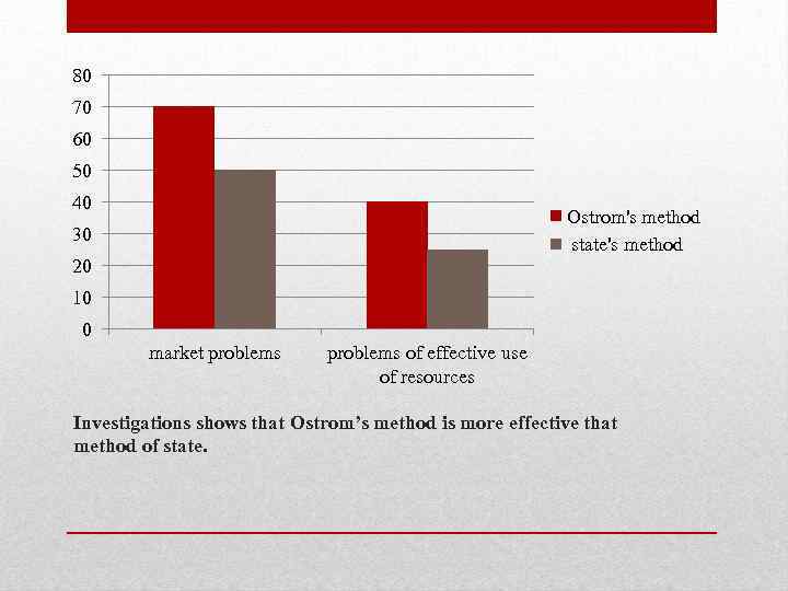 80 70 60 50 40 Ostrom's method state's method 30 20 10 0 market