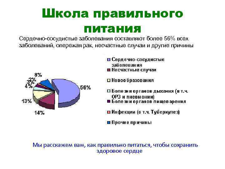 Школа правильного питания Сердечно-сосудистые заболевания составляют более 56% всех заболеваний, опережая рак, несчастные случаи