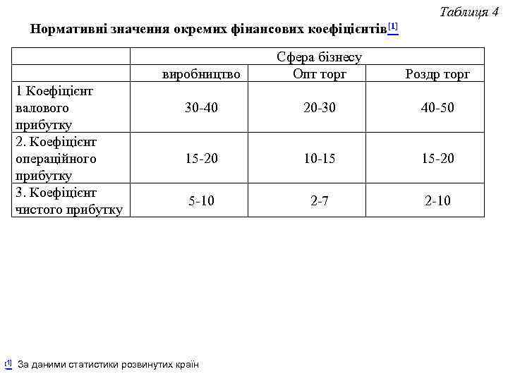 Таблиця 4 Нормативні значення окремих фінансових коефіцієнтів[1] виробництво 1 Коефіцієнт валового прибутку 2. Коефіцієнт