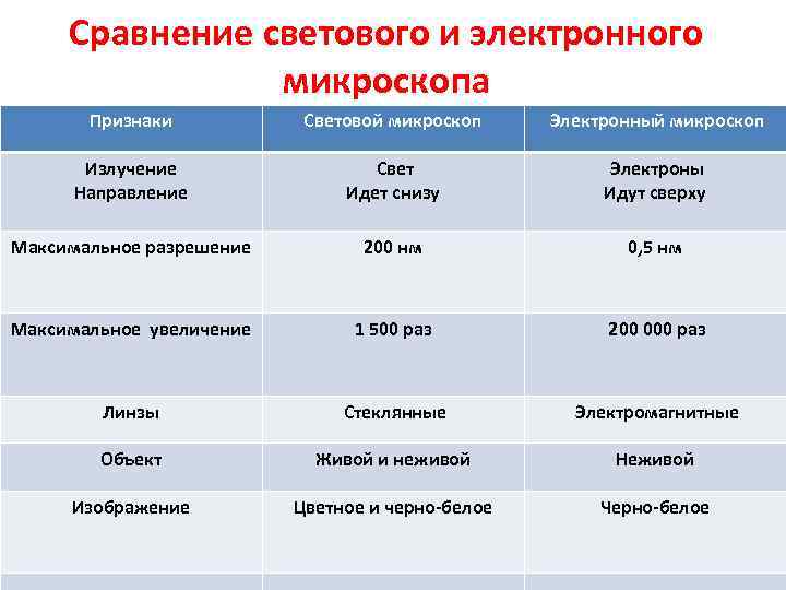 Сравнение светового и электронного микроскопа Признаки Световой микроскоп Электронный микроскоп Излучение Направление Свет Идет