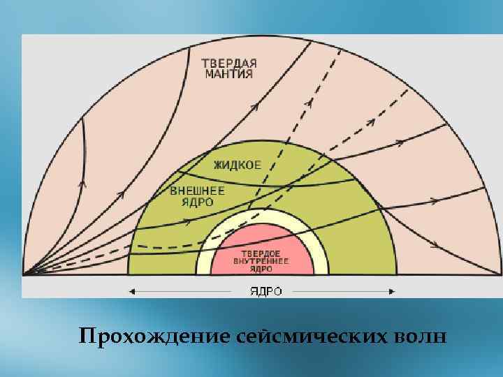 Прохождение сейсмических волн 