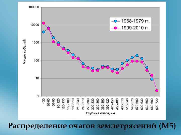 Распределение очагов землетрясений (М 5) 