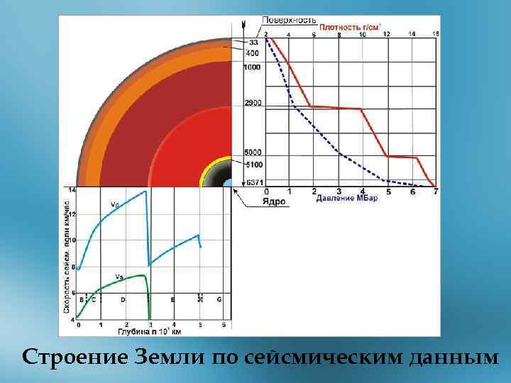 Строение Земли по сейсмическим данным 