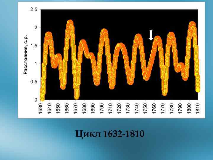 Цикл 1632 -1810 
