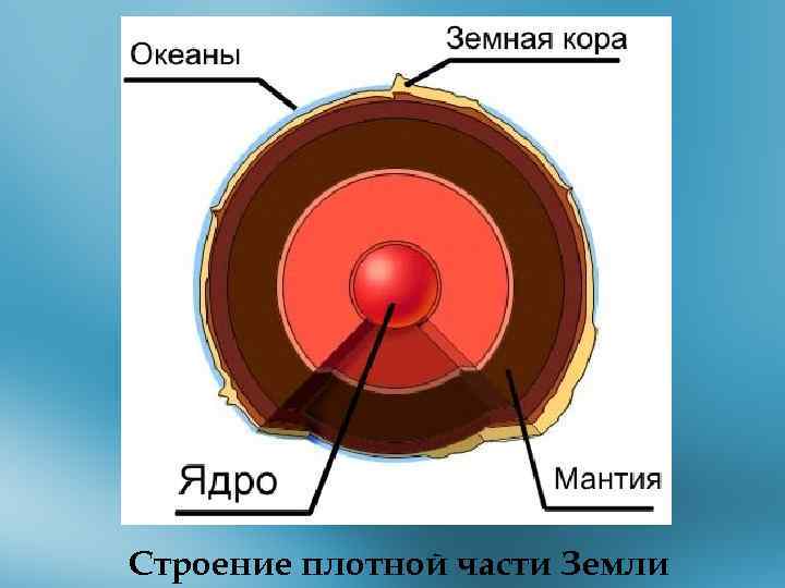 Строение плотной части Земли 