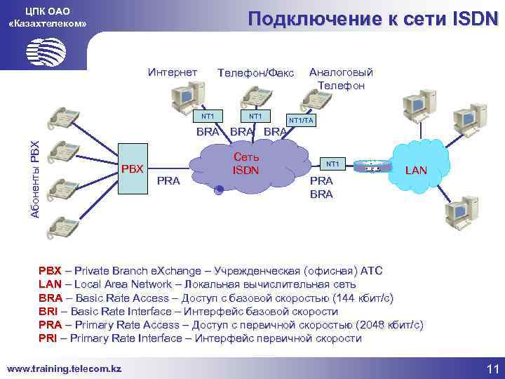 ЦПК ОАО «Казахтелеком» Подключение к сети ISDN Интернет Телефон/Факс NT 1 Аналоговый Телефон NT