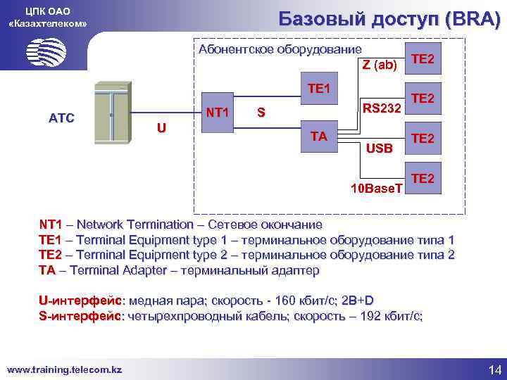ЦПК ОАО «Казахтелеком» Базовый доступ (BRA) Абонентское оборудование Z (ab) TE 1 АТС NT