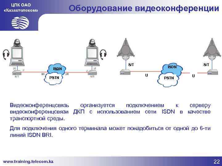 ЦПК ОАО «Казахтелеком» Оборудование видеоконференции ISDN PSTN S/T ISDN U PSTN U Видеоконференцсвязь организуется