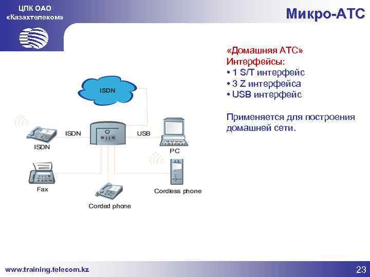 ЦПК ОАО «Казахтелеком» Микро-АТС «Домашняя АТС» Интерфейсы: • 1 S/T интерфейс • 3 Z