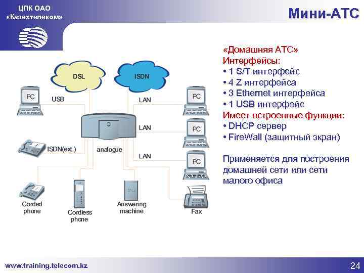 ЦПК ОАО «Казахтелеком» Мини-АТС «Домашняя АТС» Интерфейсы: • 1 S/T интерфейс • 4 Z