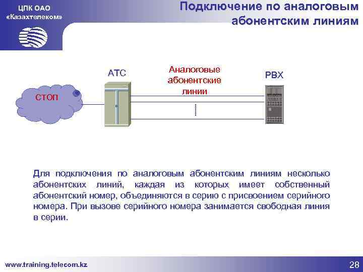 Подключение по аналоговым абонентским линиям ЦПК ОАО «Казахтелеком» АТС СТОП Аналоговые абонентские линии PBX