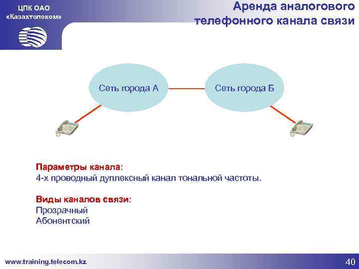 Аренда аналогового телефонного канала связи ЦПК ОАО «Казахтелеком» Сеть города А Сеть города Б