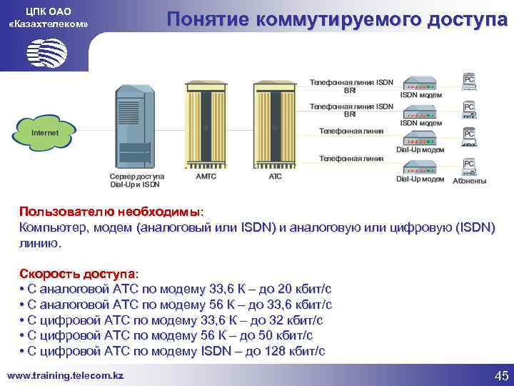 ЦПК ОАО «Казахтелеком» Понятие коммутируемого доступа Пользователю необходимы: Компьютер, модем (аналоговый или ISDN) и
