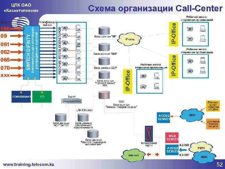 ЦПК ОАО «Казахтелеком» www. training. telecom. kz Схема организации Call-Center 52 
